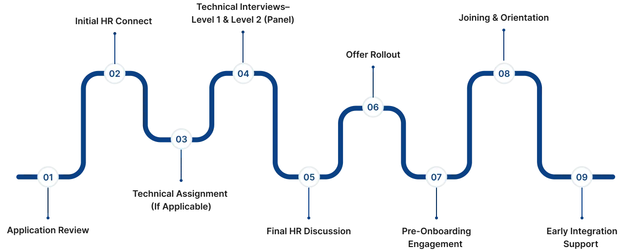 career process