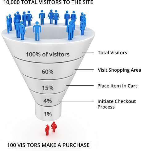 Conversion rate optimization in Magento