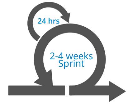 Agile development methodology