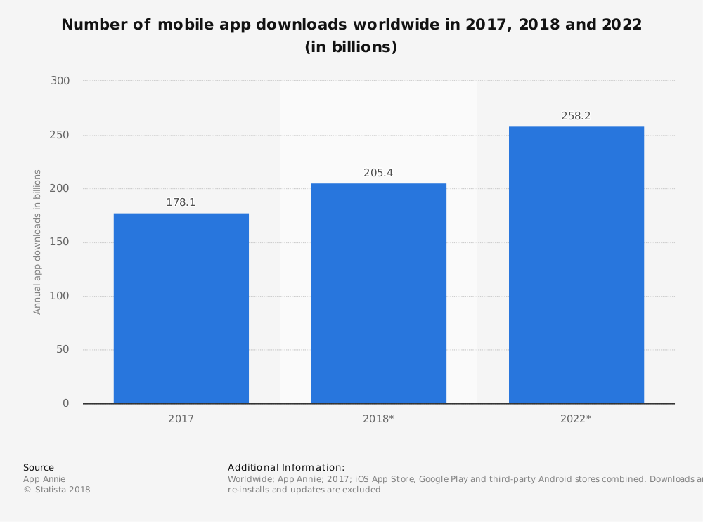 Global Mobile App Downloads Trends