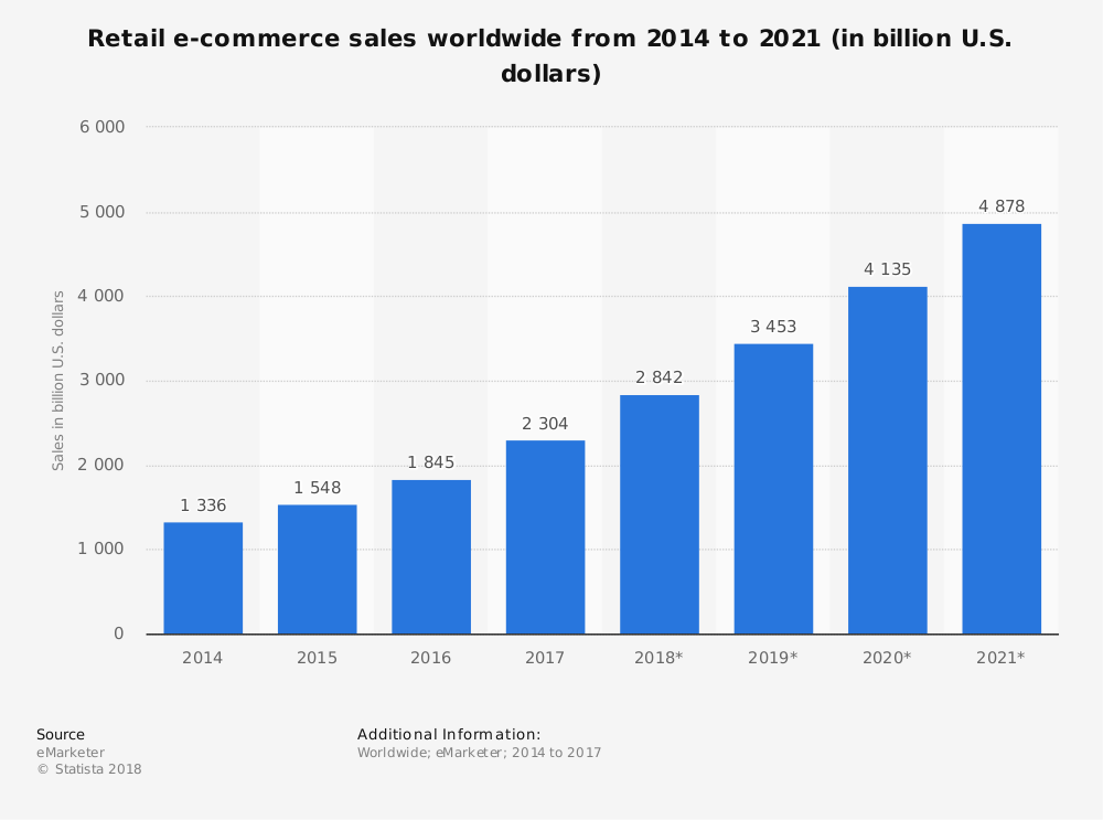 Global Retail eCommerce Sales