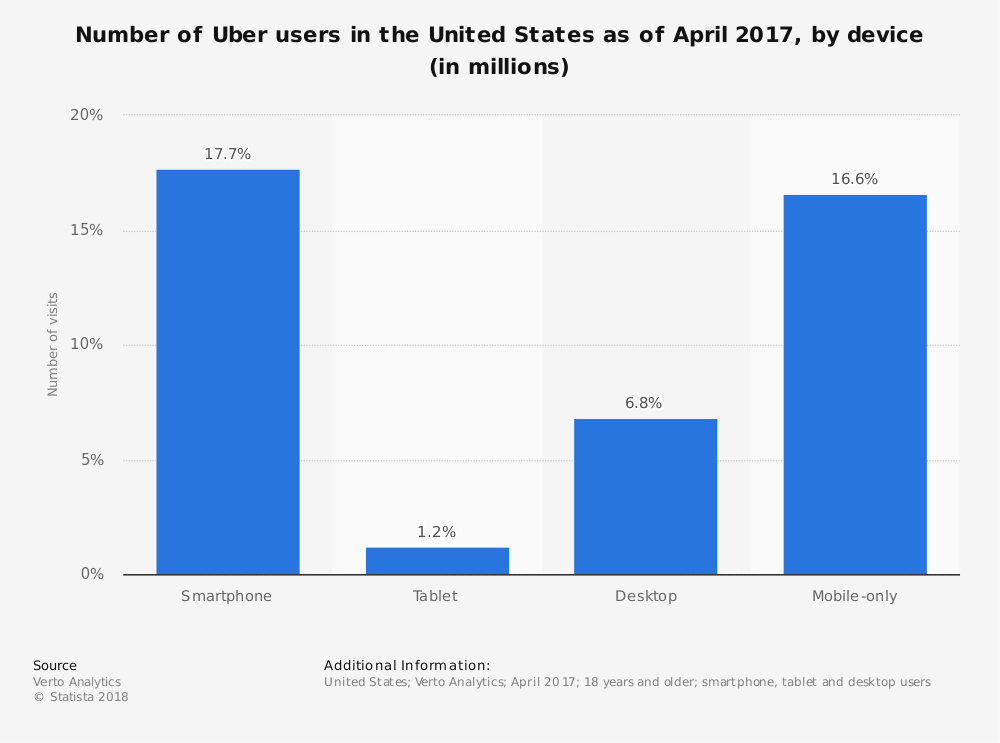 Statistia Uber Users Report