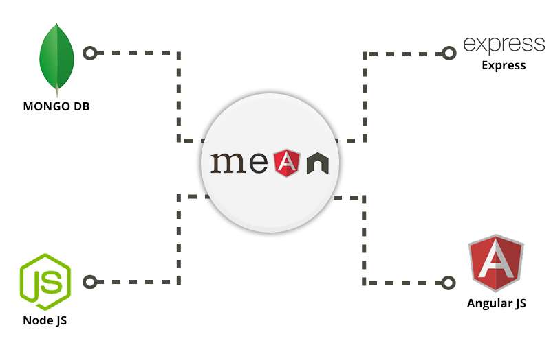 MEAN Stack App Development