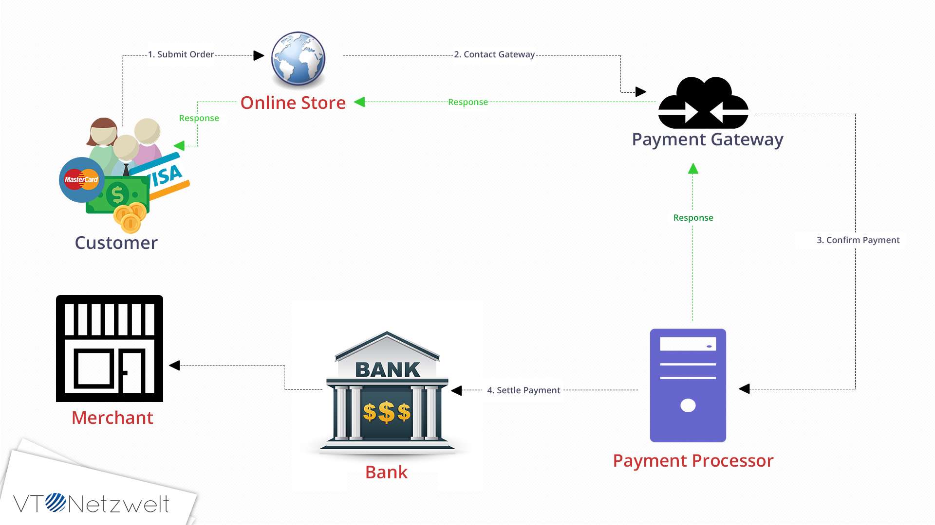 Working of a Payment Gateway