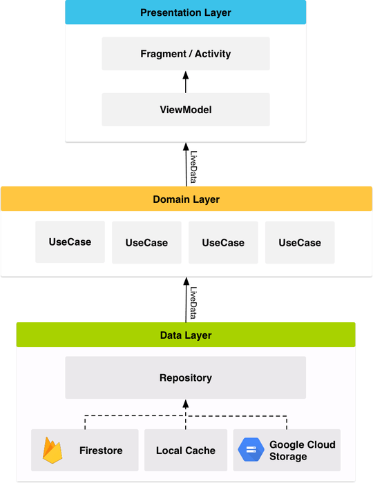 Google I/O App Architecture