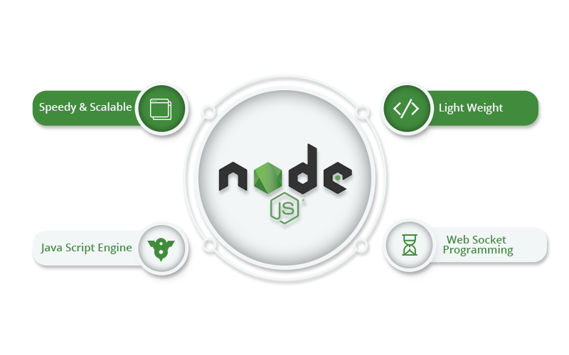 Node.js Development