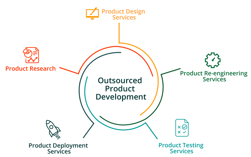 outsourced-product-development Outsourced Product Development Services