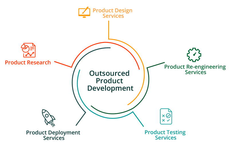 Outsourced Product Development Services