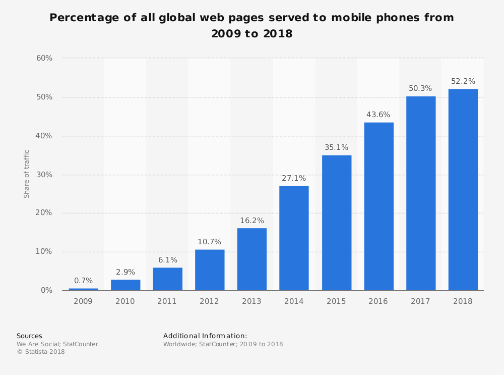 User Stats for Number of Mobile Phone Website Traffic Worldwide
