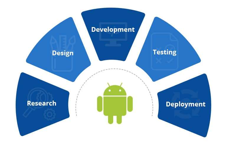Android Development Services