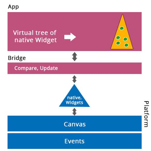 Flutter vs React Native