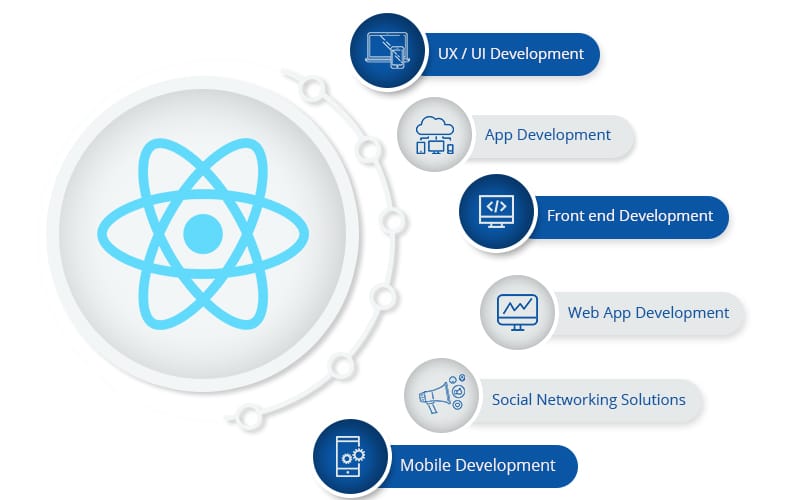 ReactJS Development Services