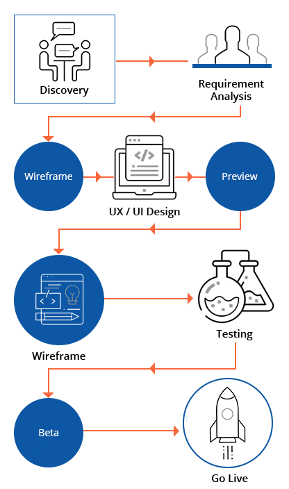 Software Development Process