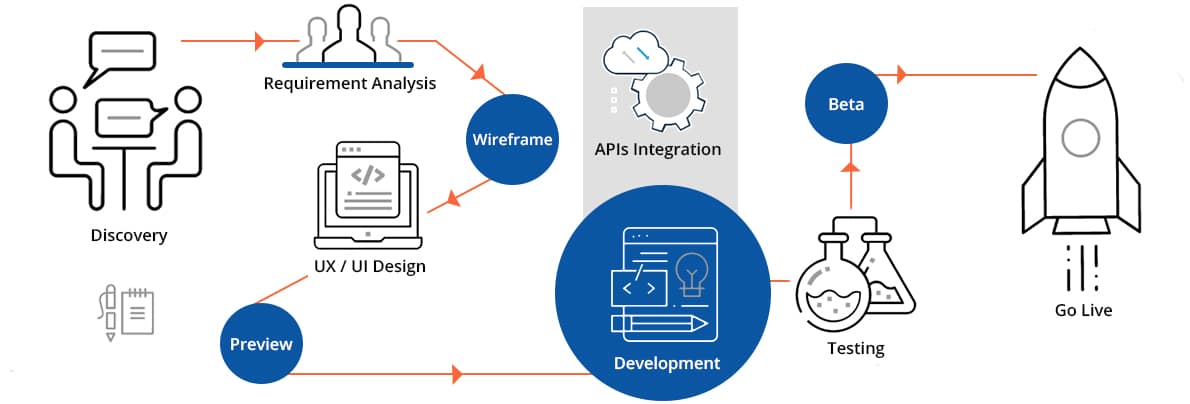 Software Development Process