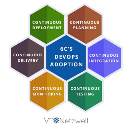 6Cs of DevOps Adoption