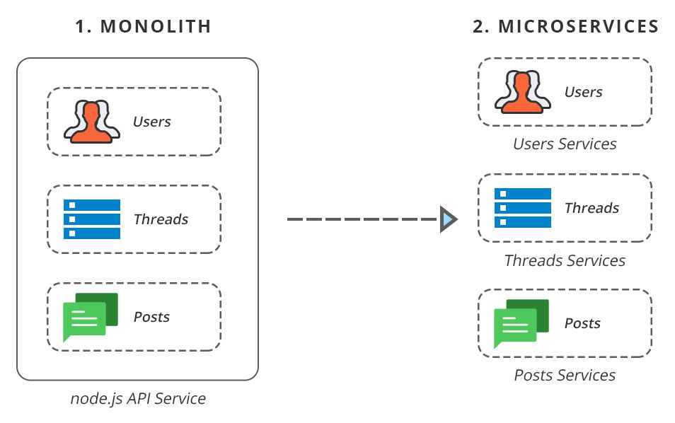 monolithis vs microservices architecture