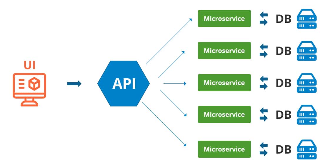 Microservices Architecture