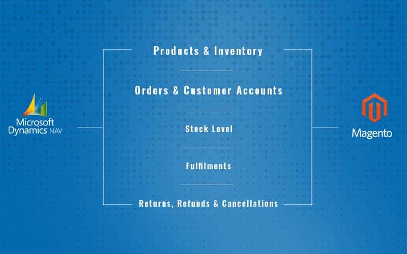 magento-integration-microsoft-dynamics Magento Integration with Microsoft Dynamics NAV