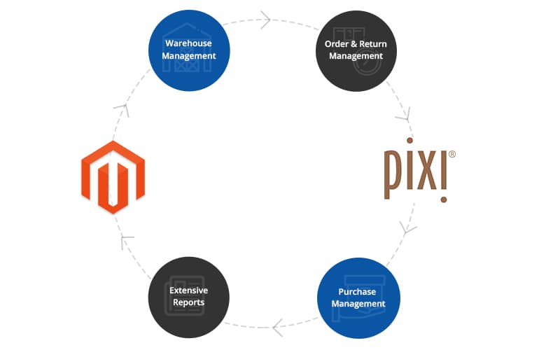 Magento Integration with pixi
