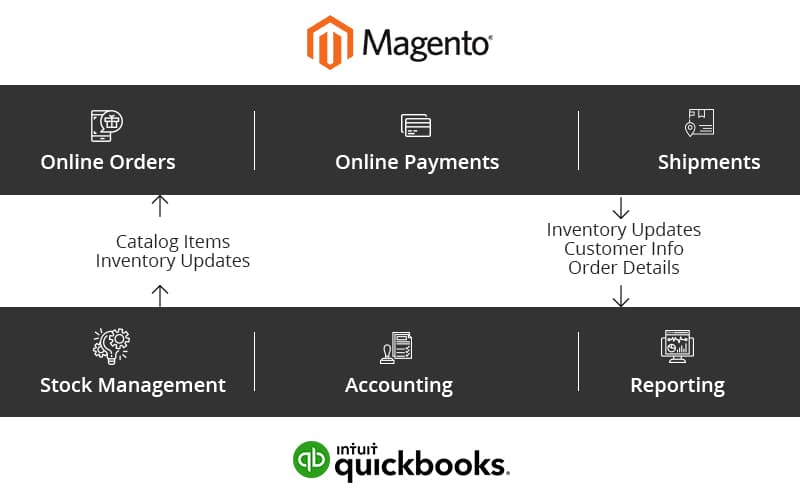 Magento Integration with Quickbooks