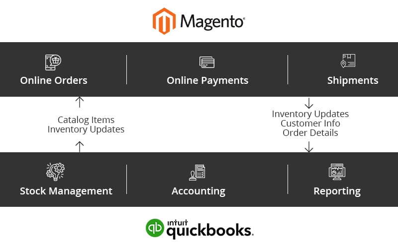magento-integration-quickbooks Magento Integration with Quickbooks