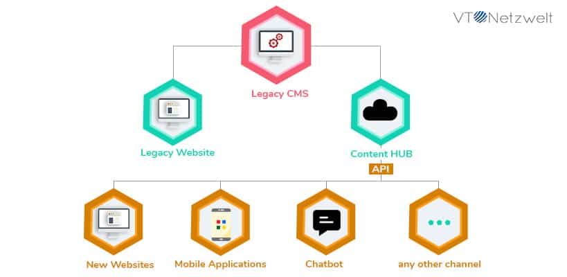 Ultimate guide to headless CMS