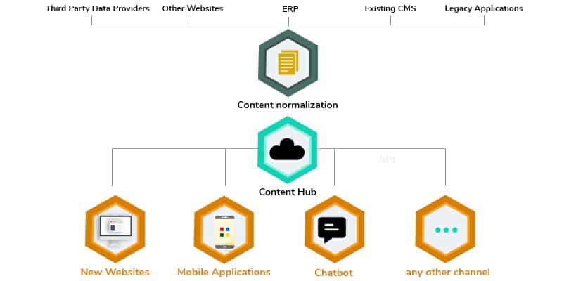 Ultimate guide to headless CMS