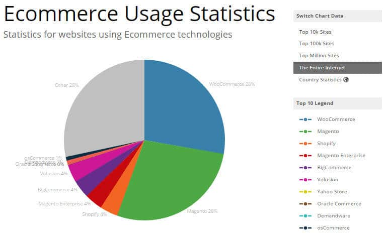 Magento Migration Services