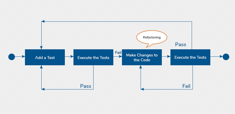 Test Driven Development Process