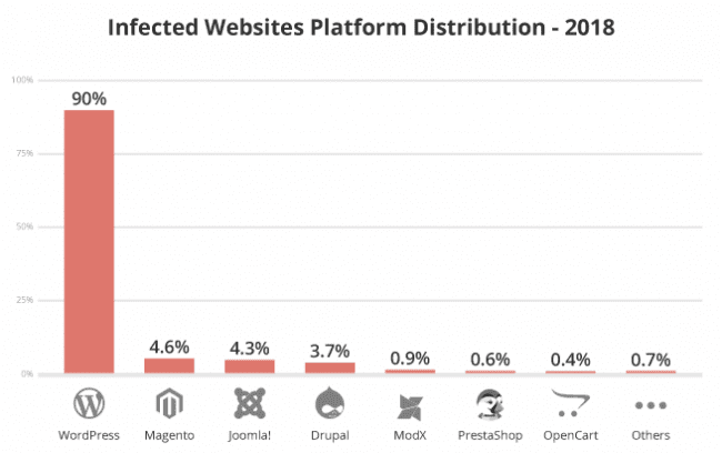 12 best practices for web app security