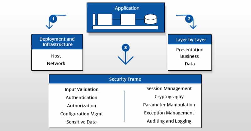 12 best practices for web app security