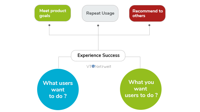 Importance of UX in product development