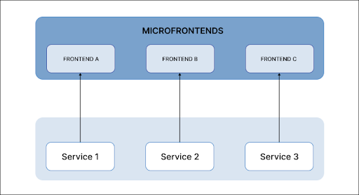 micro front-end