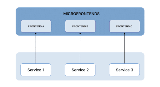 micro front-end