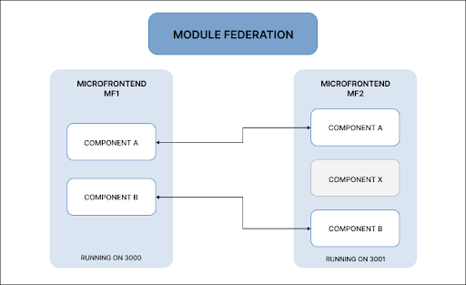 Module Federation