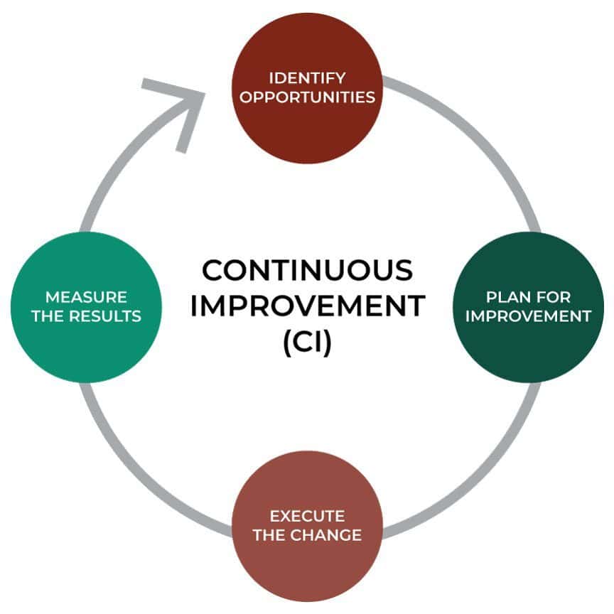 Continuous Improvement