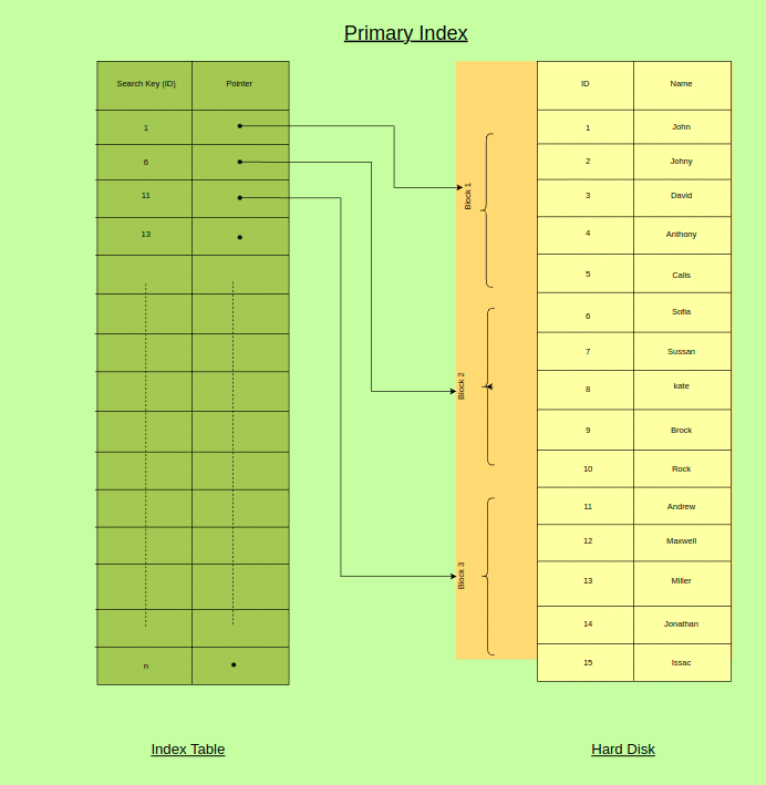 Primary Index