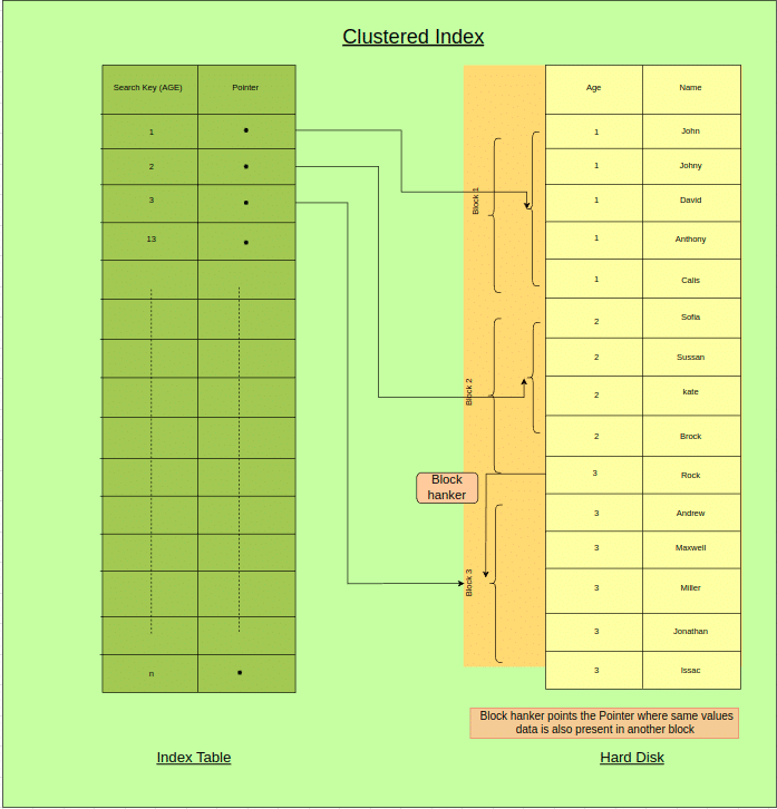 Clustered Index