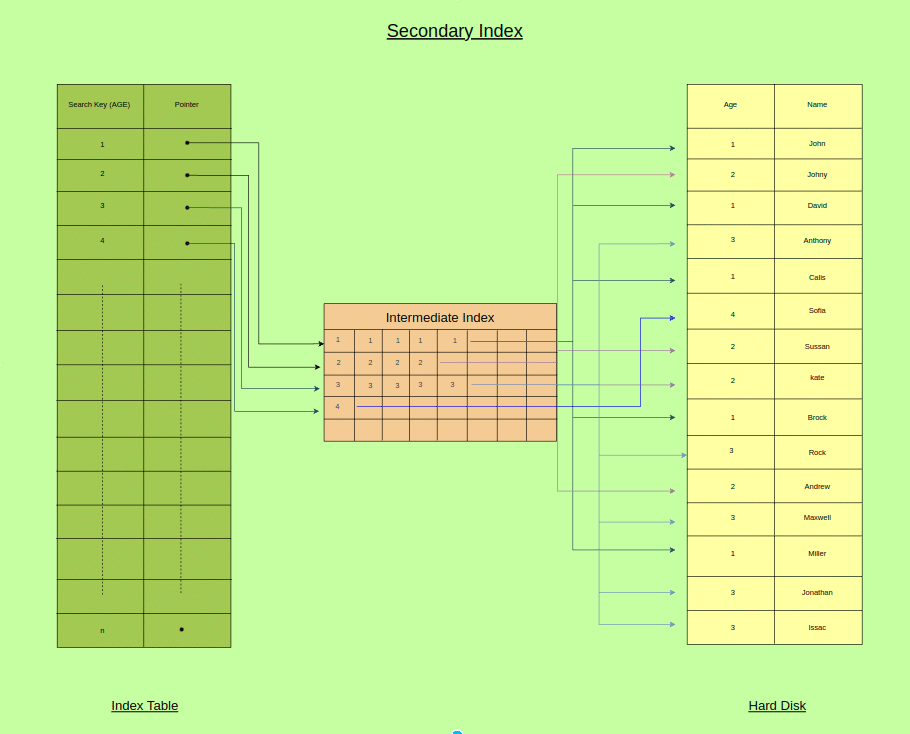 Secondary Index