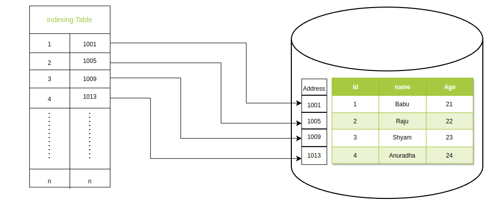 Data Index