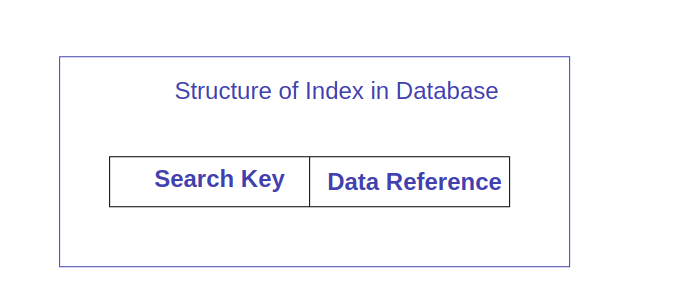 Data Indexing