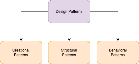 types of design patterns