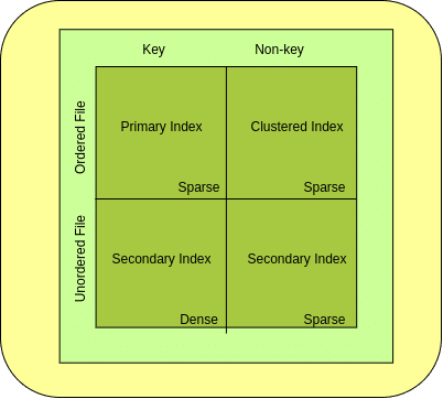 Types Of Indexing