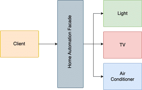 Facade Pattern