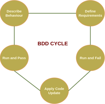 BDD Cycle