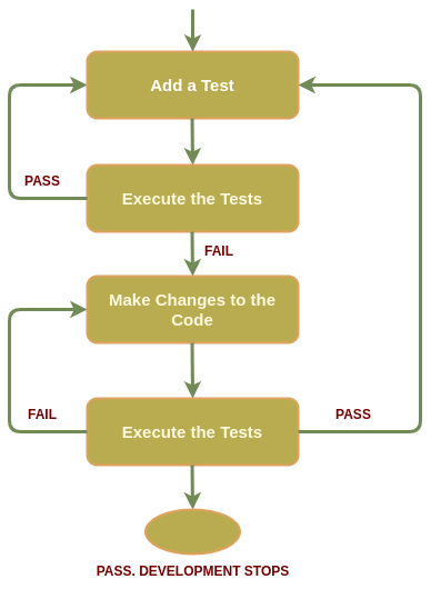 Pass. Development Stops