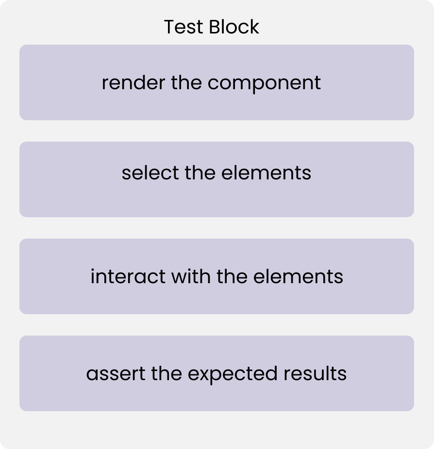 structure of a test block