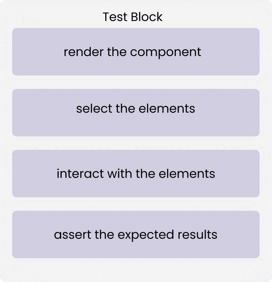 structure of a test block