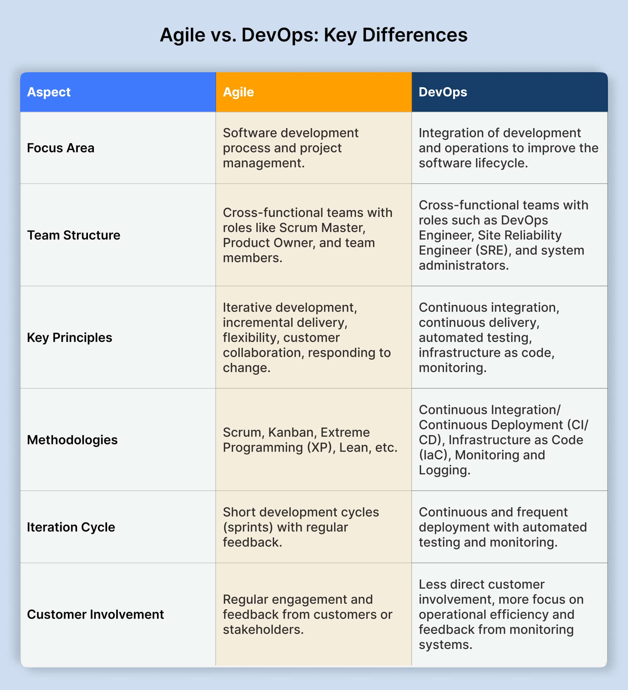 Agile vs. DevOps: Key Differences