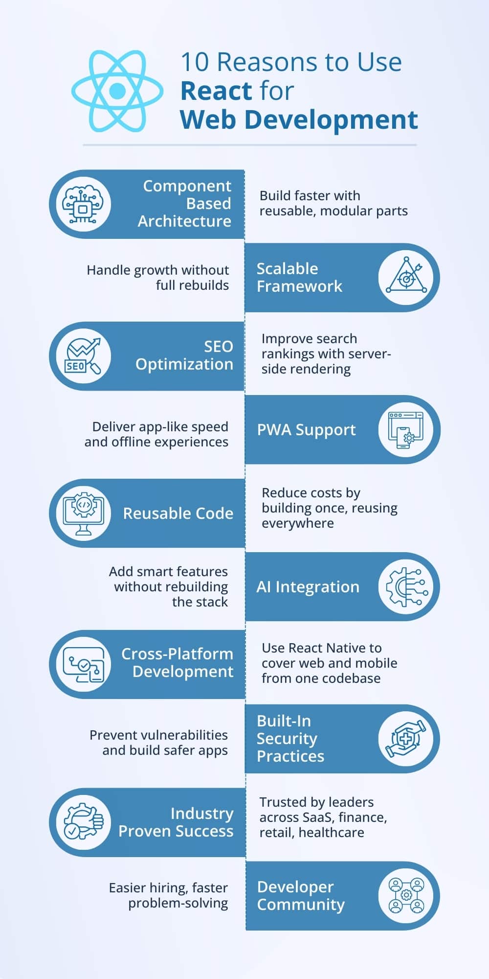 Reasons to Use React for Web Development